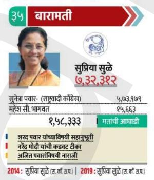 सुप्रिया सुळे यांचा मोठा विजय 