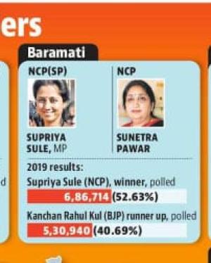 supriya sule will win 