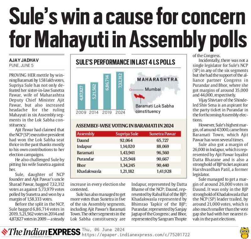 Sule's win a cause for concern for Mahayuti in Assembly polls