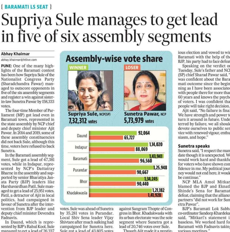 Supriya Sule manages to get lead in five of six assembly segments 