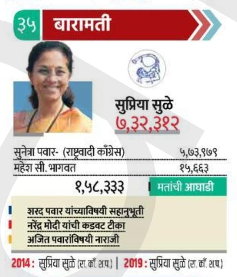 सुप्रिया सुळे यांचा मोठा विजय 